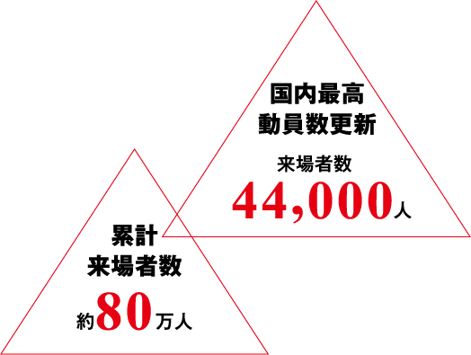国内最高動員数更新 来場者数 44,000人 / 累計来場者数 約80万人